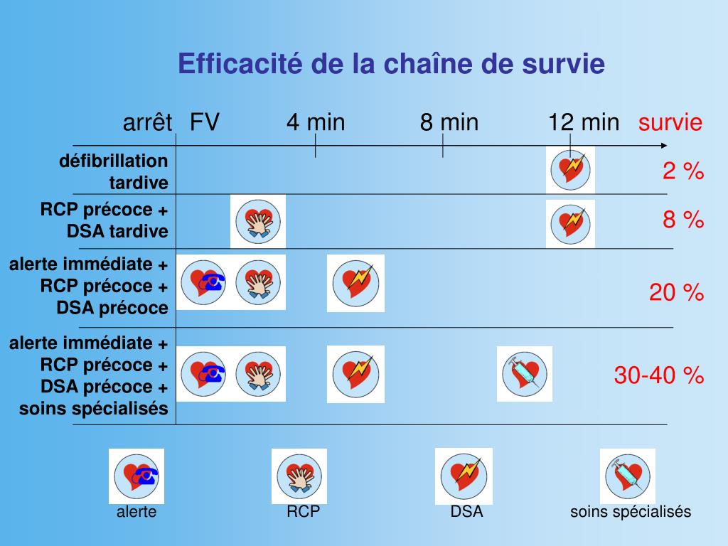 Statistique arrêt cardiaque