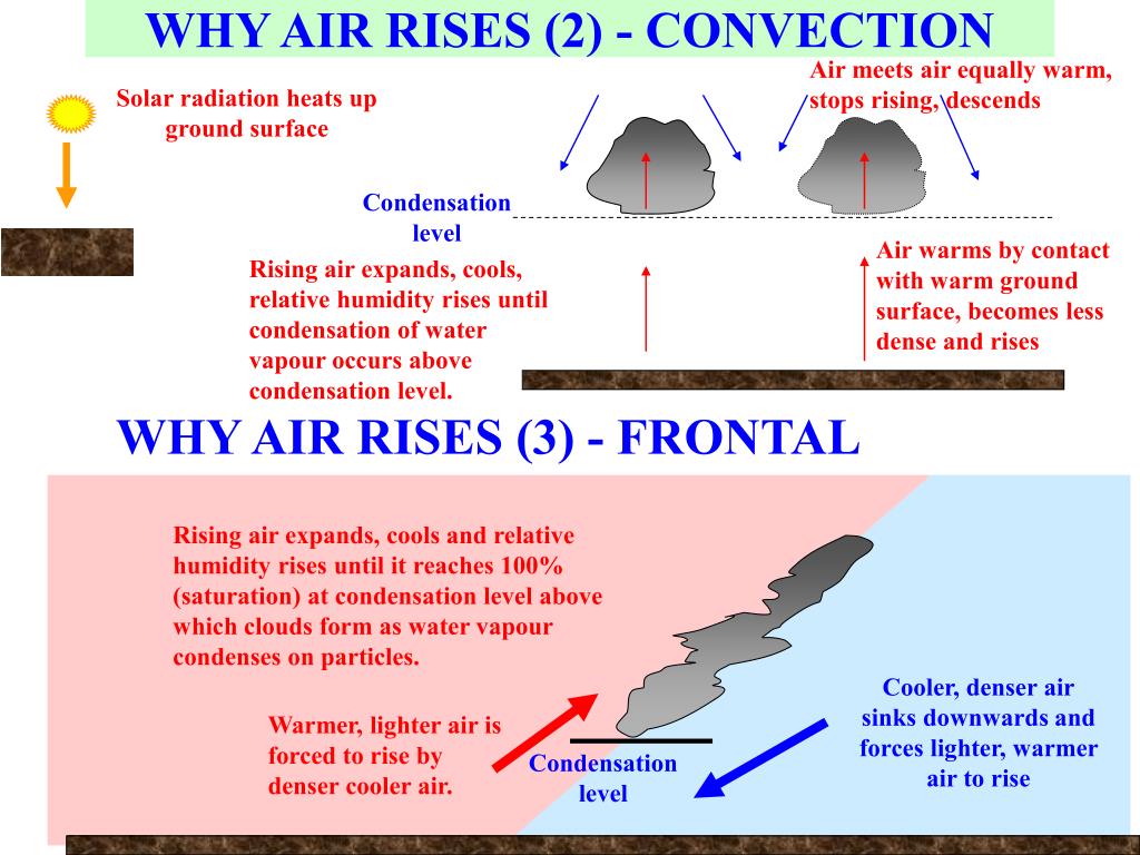 Proč se tomu říká vzduch?
