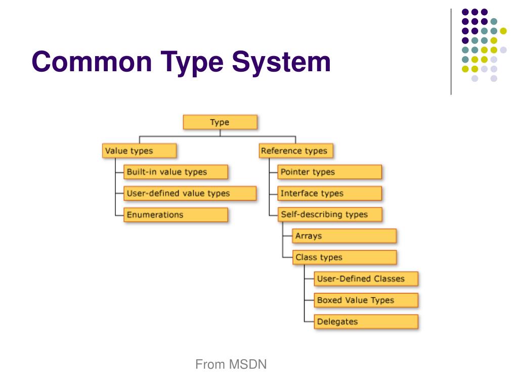 Common value. Common Type System это. Тип данных common. Референс тайп. Value Type and reference Type c#.
