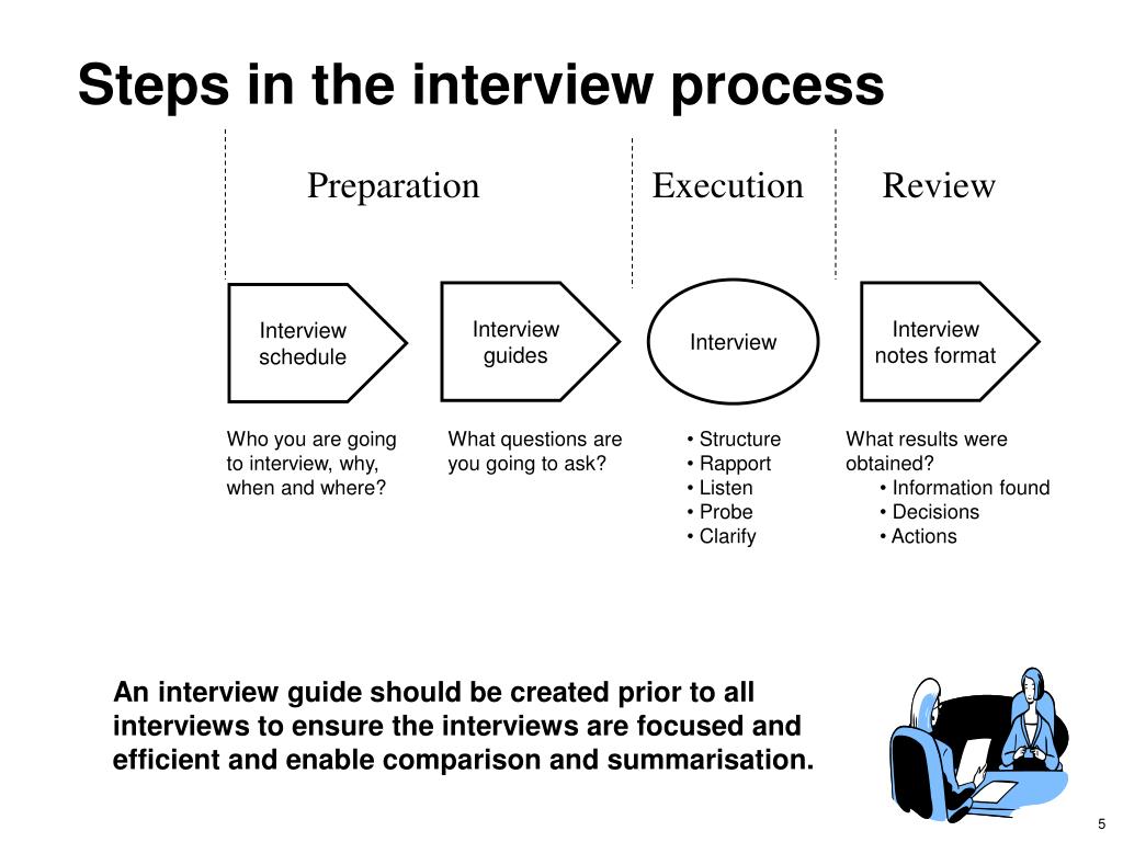 Go interview questions. Questions for job Interview. Interview what is it. How to prepare for an Interview. Structure of a job Interview.