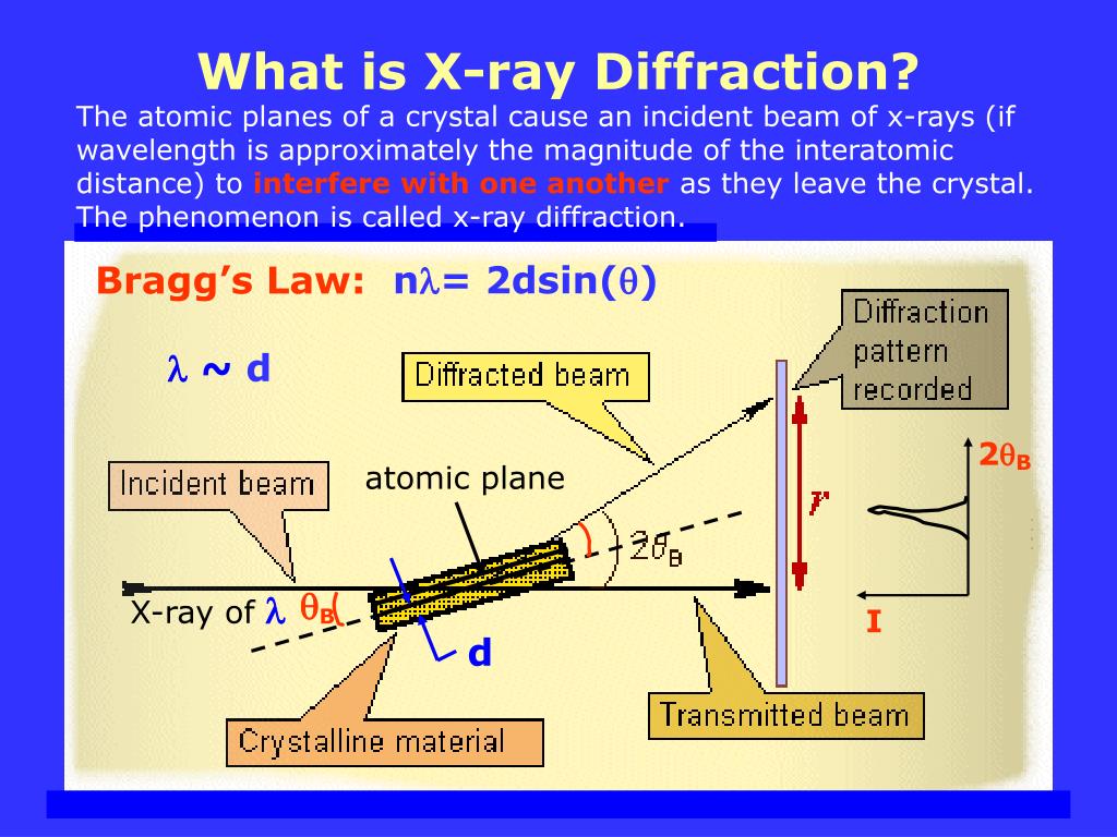 X Ray Crystal Diffraction Graphs Ferymore