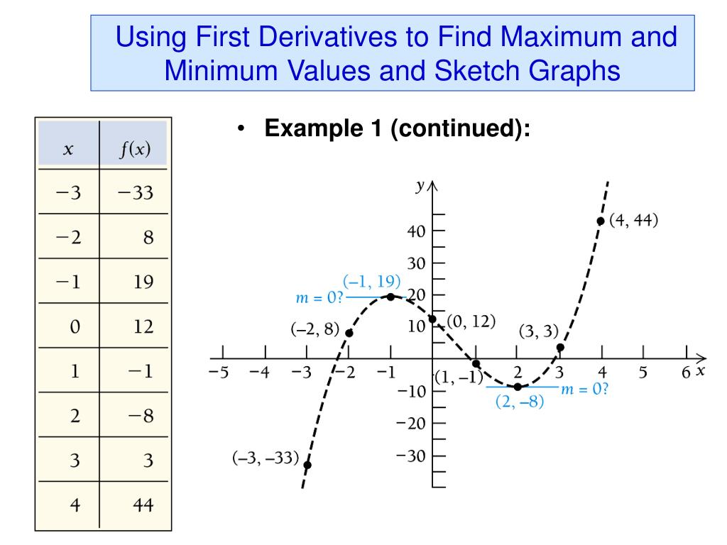 Maximum and minimum values of a function using derivatives in investing forex market hours oanda currency