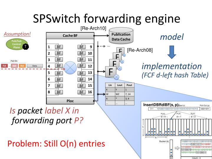 implementation table hash vector Oriented Content PPT Forwarding Challenges in  Networks: