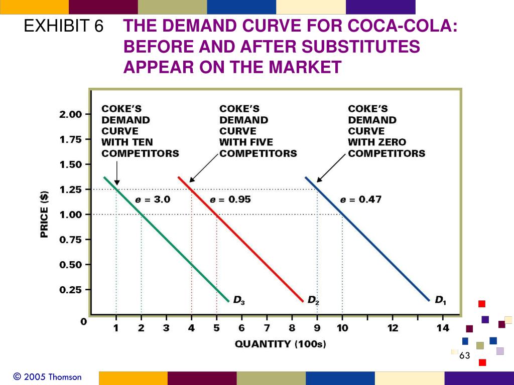 demand and the demand curve demand and the demand curve