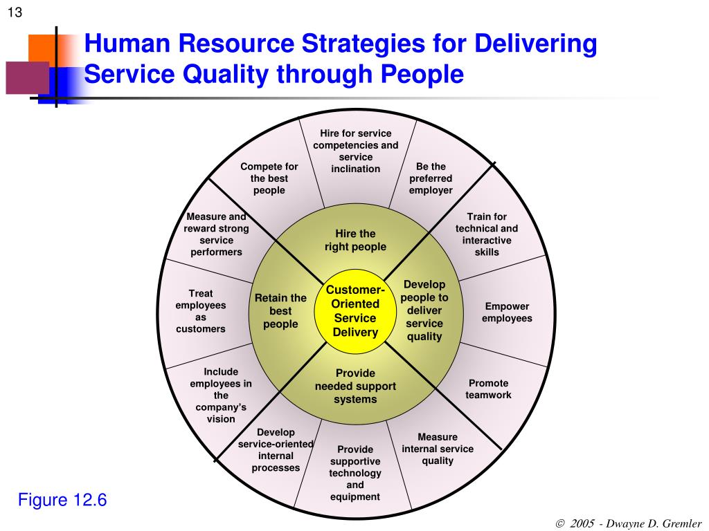 Human support. Human resources Strategy an Overview. Институтом маркетинговых наук из Техаса SERVQUAL.