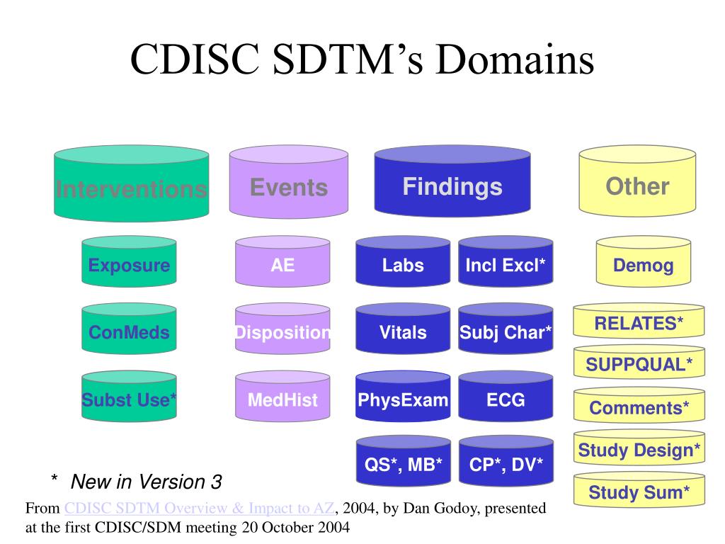 PPT - CDISC submission standard PowerPoint Presentation, free download ...