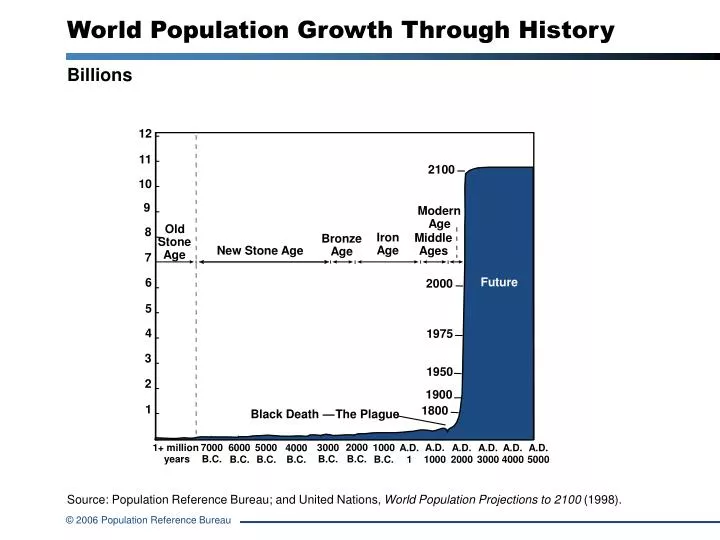 world population growth through history n.