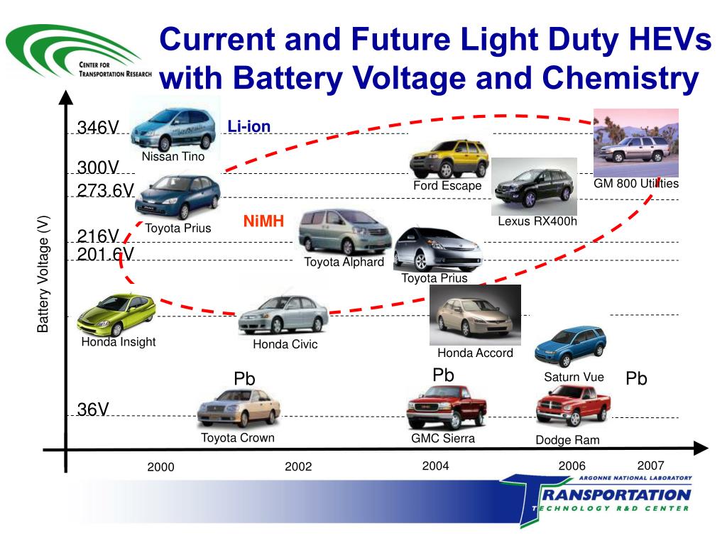 PPT An Overview of Hybrid Vehicle Technologies PowerPoint