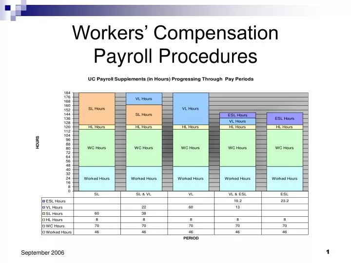 workers compensation payroll procedures n.