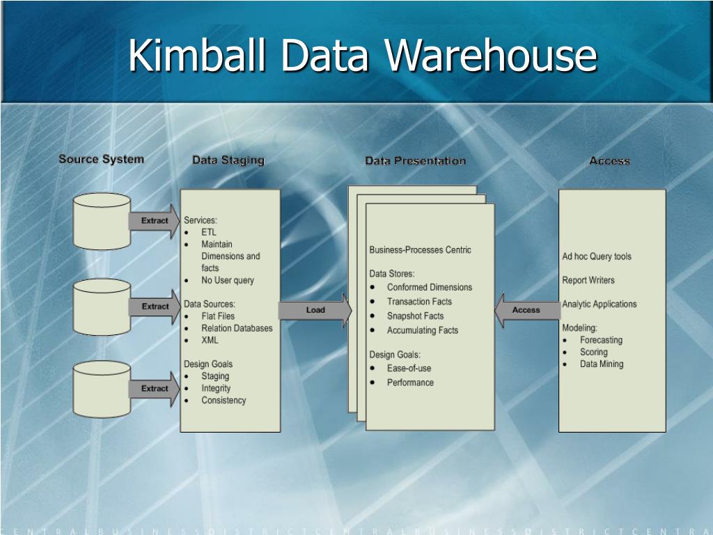 Чат gpt4 презентации. Хранилища данных data Warehouse. Модель Кимбалла хранилище данных. Dimensional model хранилище данных. Модели данных DWH.