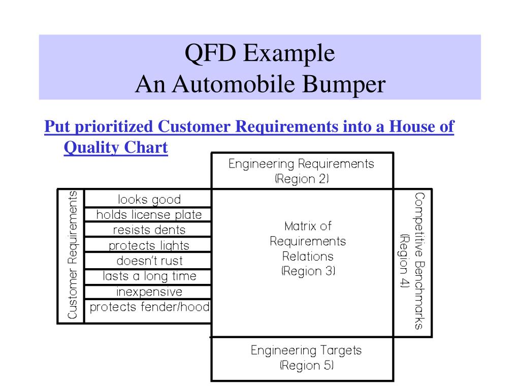 Qfd Chart Example