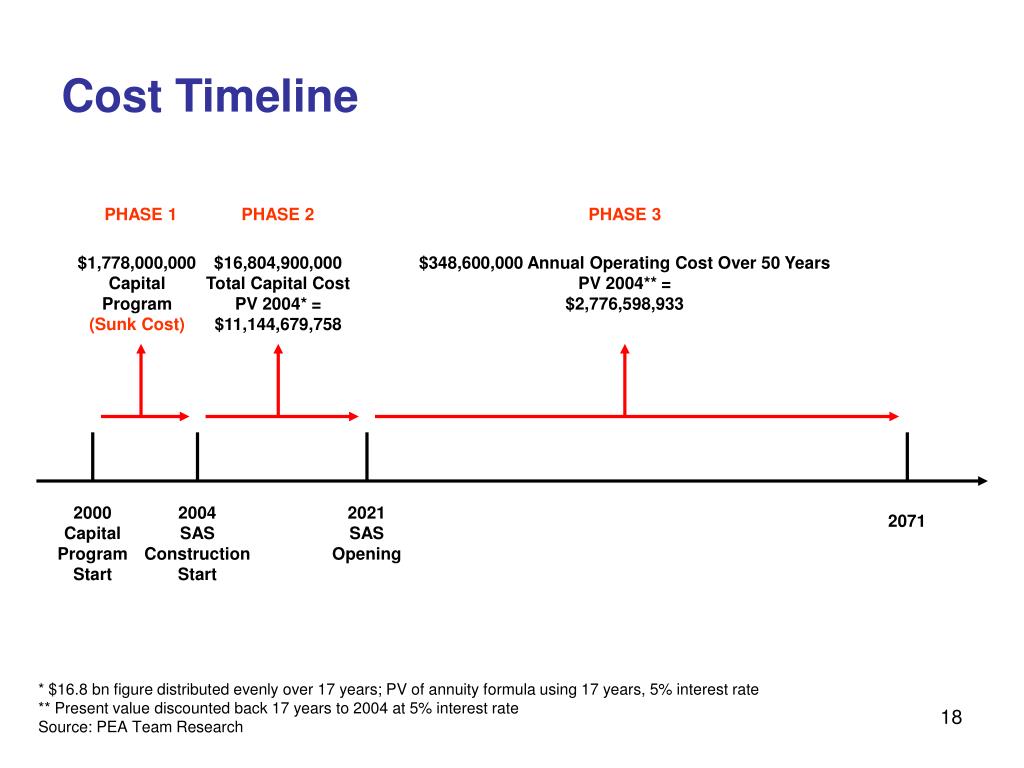 ms project cost timeline ms project cost timeline