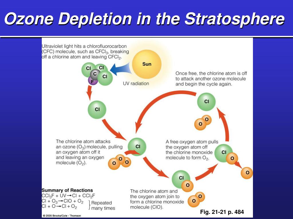 Ozone depletion