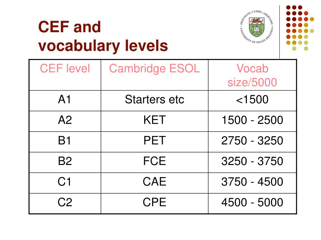 Of each level of the. Vocabulary Levels. Vocabulary. B1. English Levels and Vocabulary. Vocabulary Size and Levels.