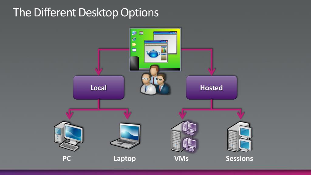 Session host. VDI И RDP отличия. The Evolution Remote desktop. Десктопный клиент. POWERPOINT Remote Control.
