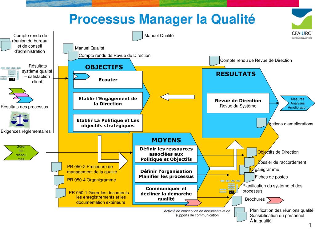 PPT - Processus Manager la Qualité PowerPoint Presentation, free ...