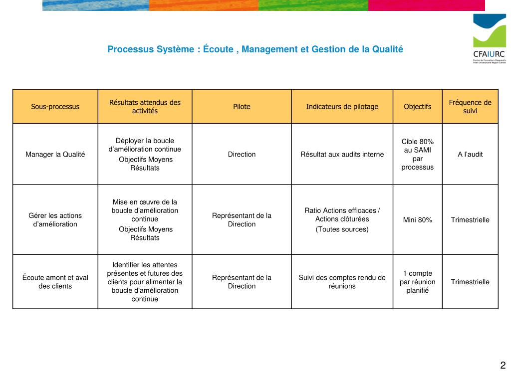 PPT - Processus Manager la Qualité PowerPoint Presentation, free ...