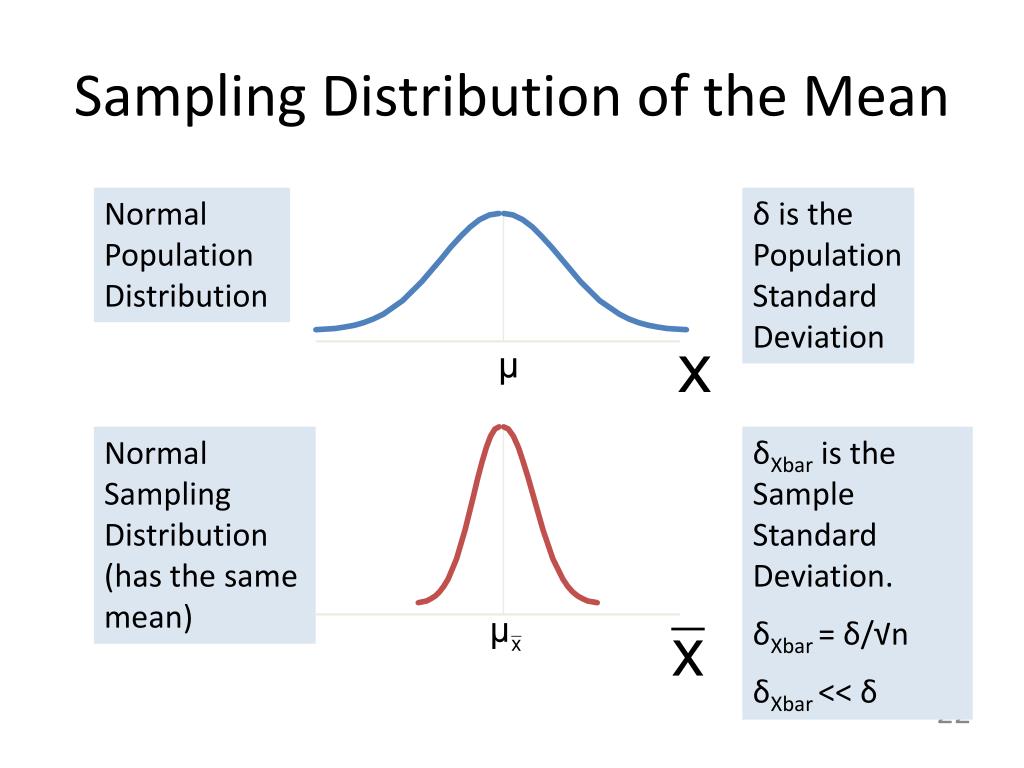 Mean deviation. Standard deviation. Sampling distribution. Sample Standard deviation. Abstract deviation.