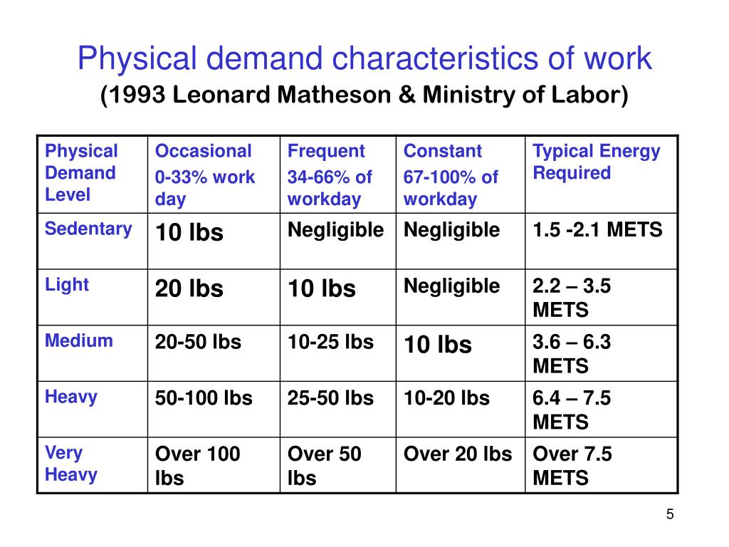 PPT - Functional Capacity Evaluation using the Matheson System Alison