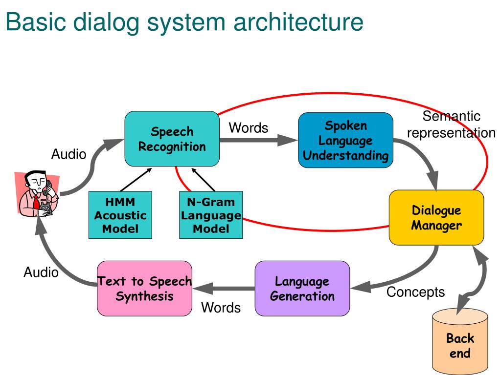 Dialogue audio. Диалоговые системы. Виды диалоговых систем. Структура системы диалог. Language Systems.