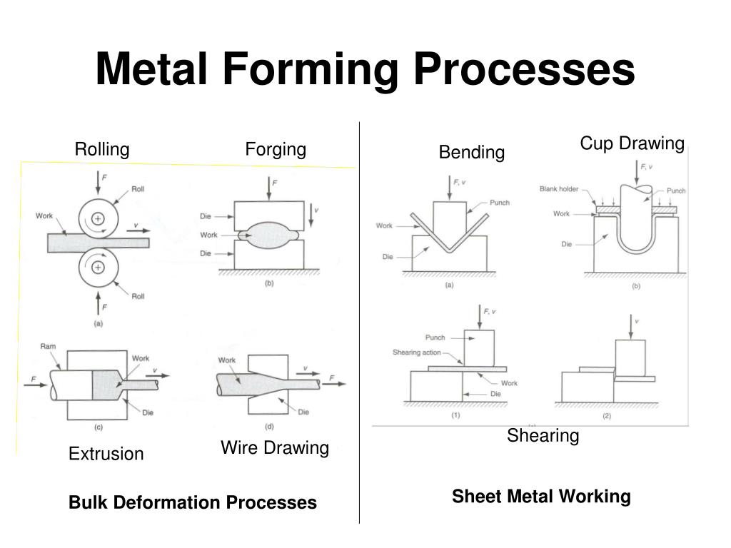 PPT Application of Metal Forming in Manufacturing