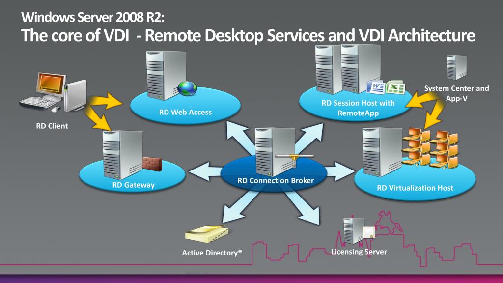 PPT - Planning and Deploying Microsoft VDI with Management ...