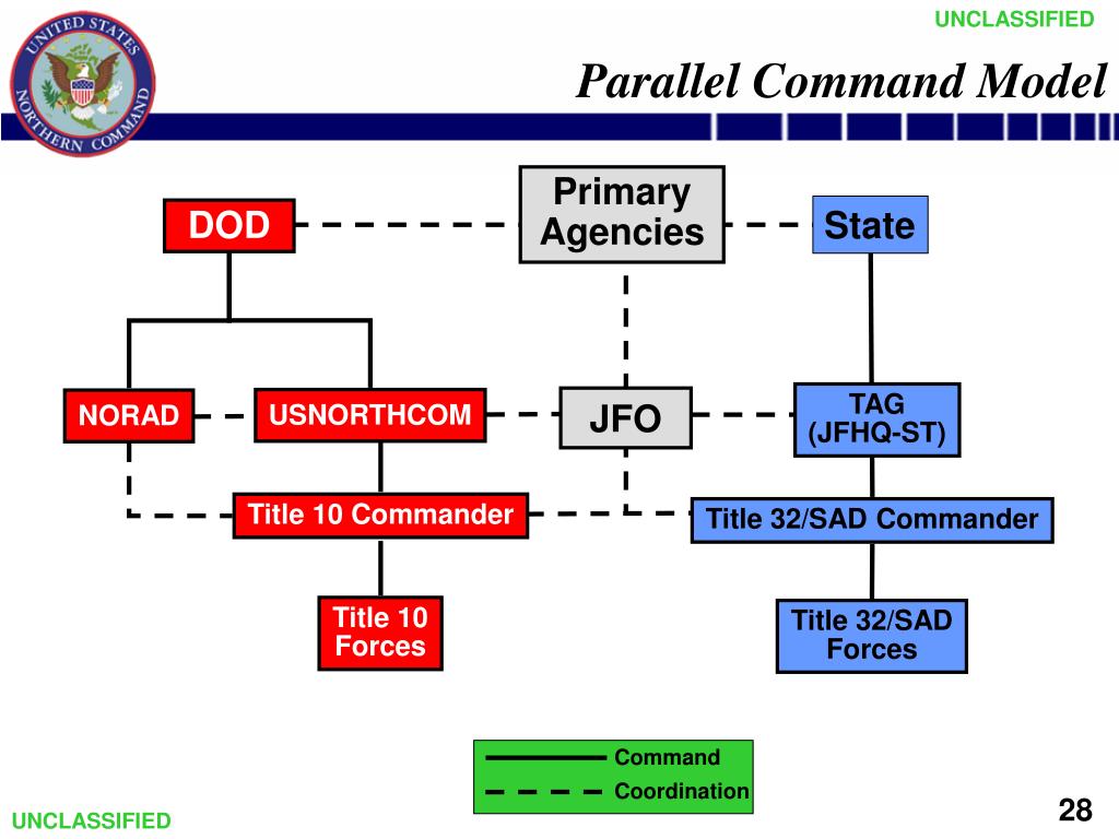 Title command. Command Coordinator conception.
