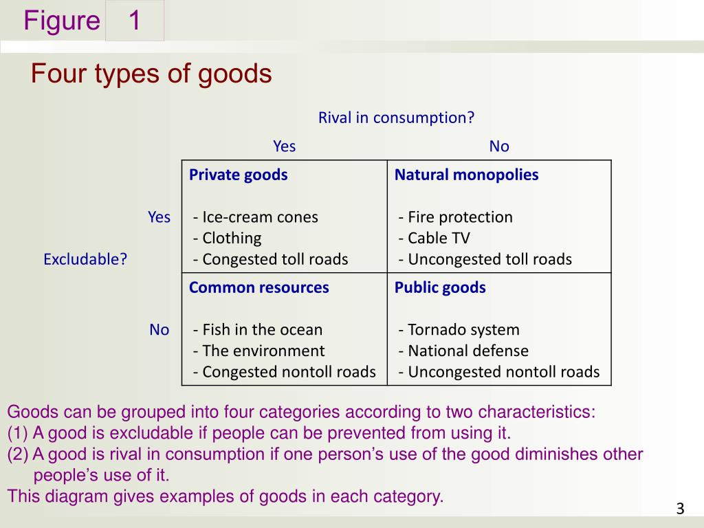 Good privat. Common resources public goods. Types of goods. Two Types of goods. Types of goods in Economics.