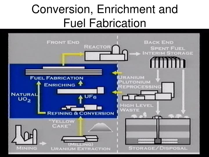 PPT Nuclear Fuel, Uranium Enrichment, Fuel Fabrication, MOX