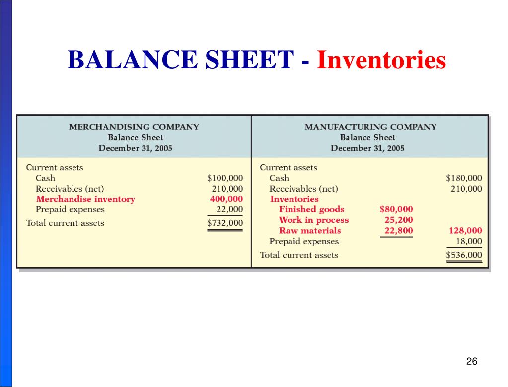 balance sheet presentation of the manufacturing inventories