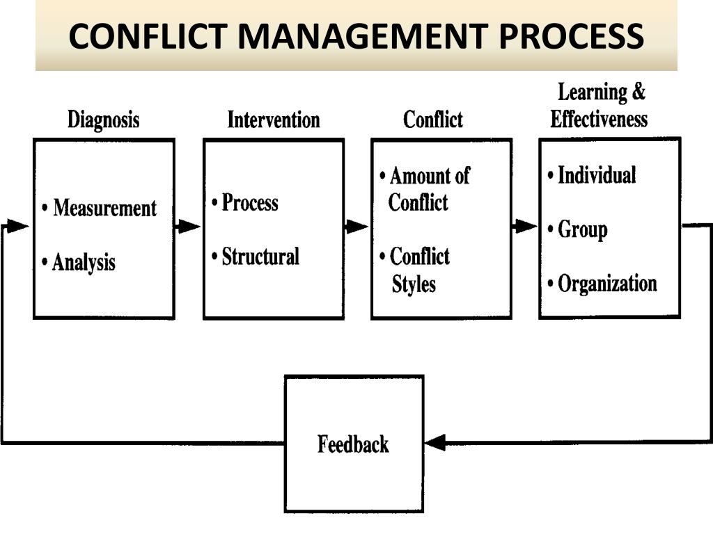 Conflict Management Process Flow Chart
