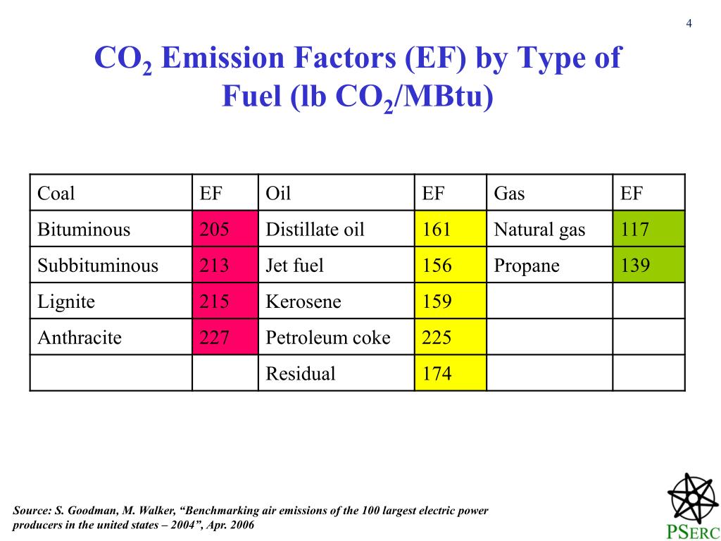 PPT - The Effects of Greenhouse Gas Limits on Electric Power System