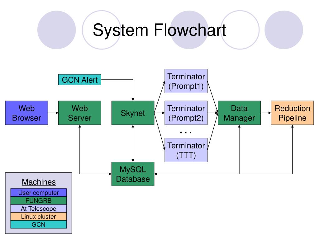 Operating system перевод. Флоучарт. Computer flowchart. Терминатор диаграмма. System Flow diagram что это.