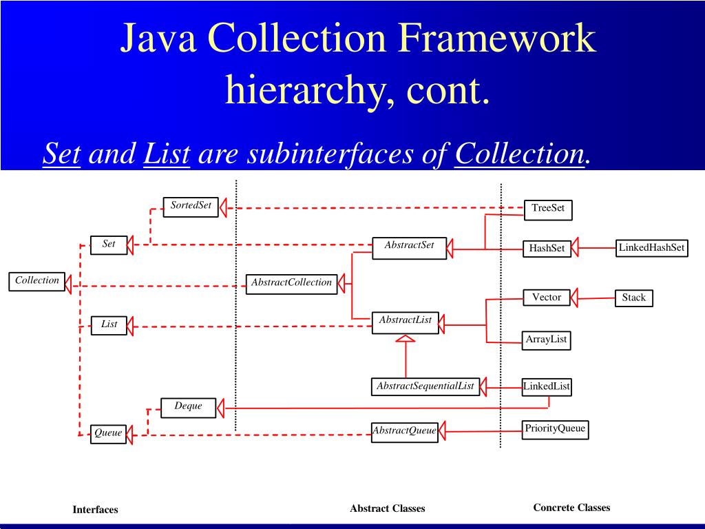 Java Collection Framework hierarchy, cont. 