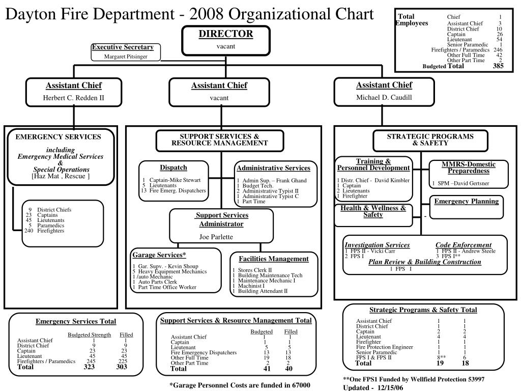 PPT - Dayton Fire Department - 2008 Organizational Chart ...