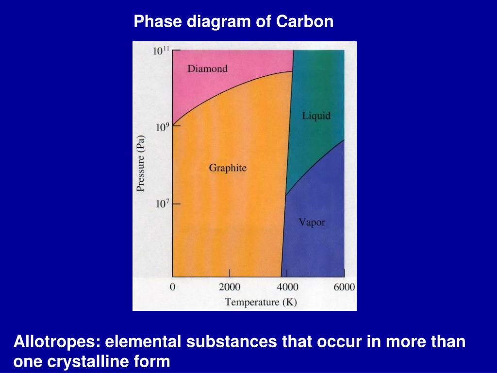 PPT - Phase diagram of Carbon PowerPoint Presentation, free download -  ID:269717