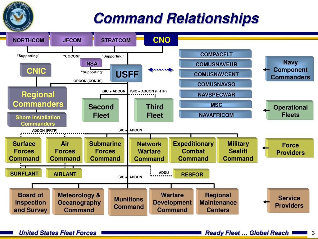 Fleet Forces Command Organizational Chart
