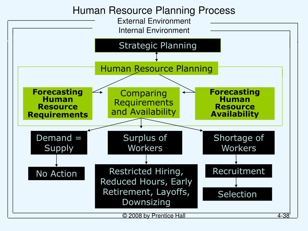 human resource strategic planning