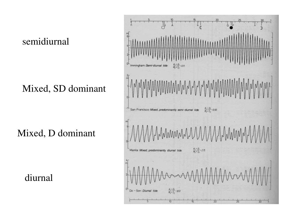 mixed semidiurnal tide graph mixed semidiurnal tide graph