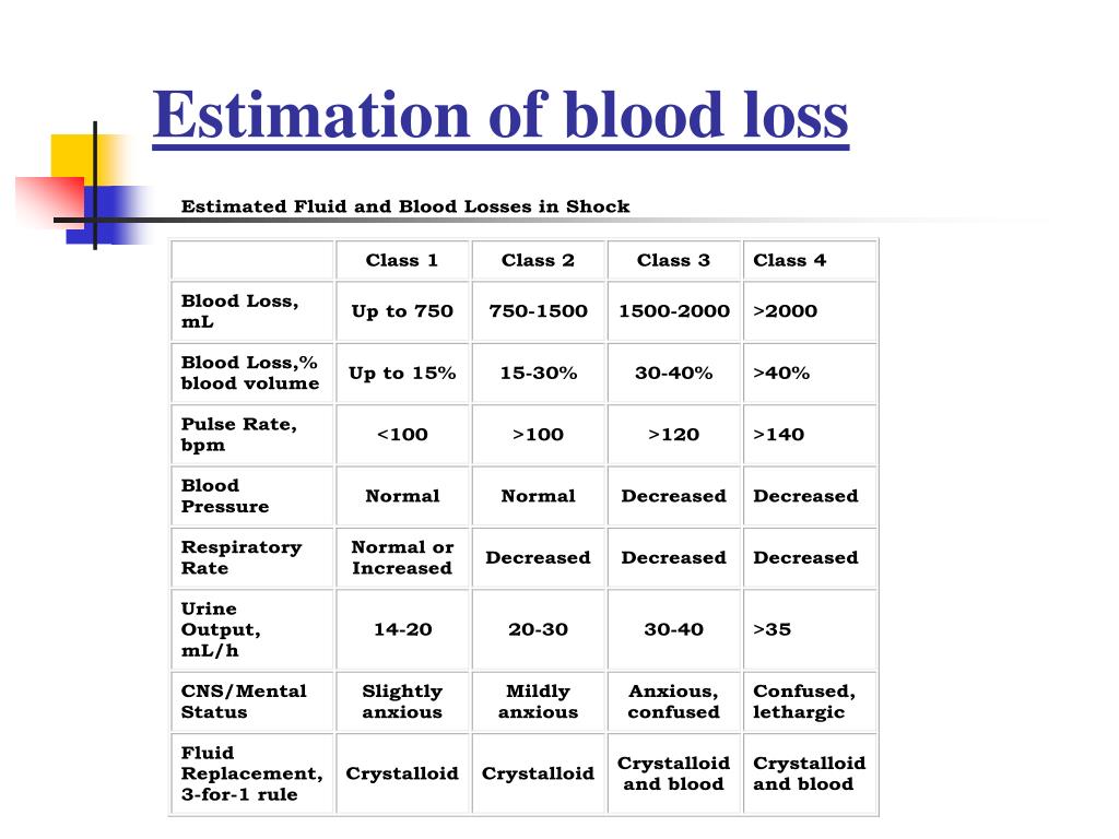 Blood Loss Estimation Chart