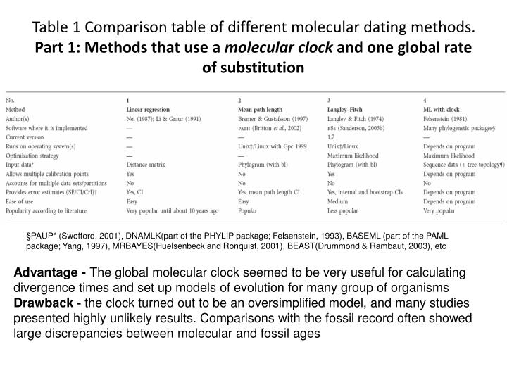 molecular dating fossil calibration