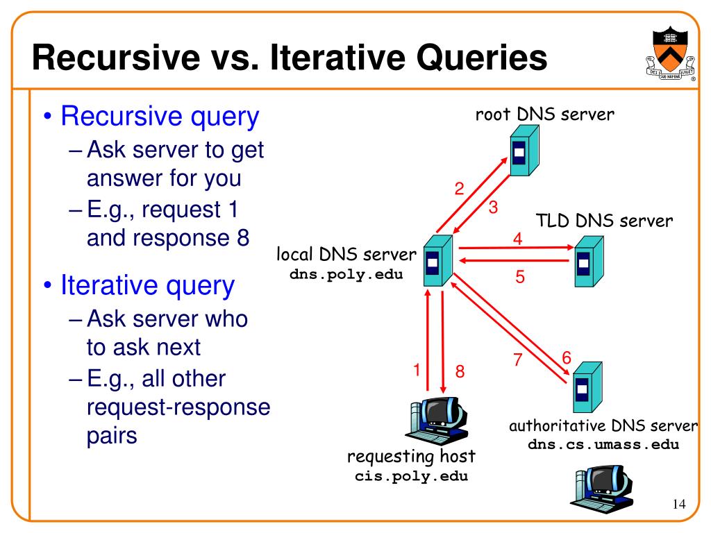 Forward local domain queries to upstream dns что это