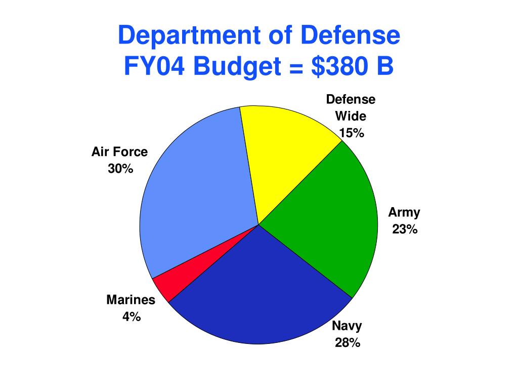 PPT The DoD Budget Process What You Need to Know PowerPoint