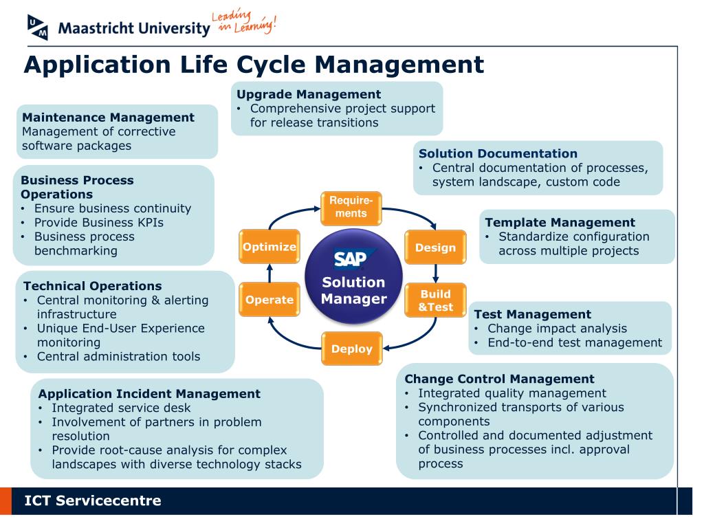 Тест менеджмент качества. Тест управление проектами. Жизненный цикл SAP. Test Management System. Alm система.