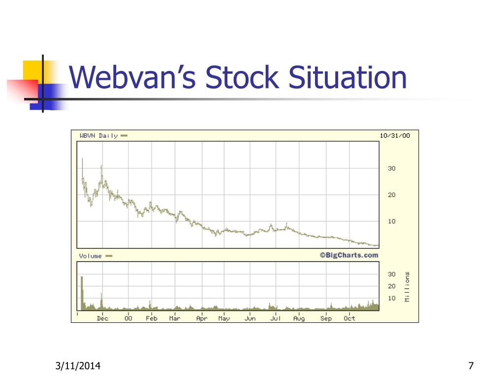 Webvan Stock Chart