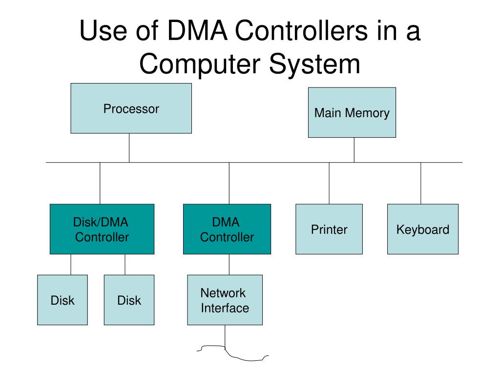 PPT - DMA Versus Polling or Interrupt Driven I/O ...