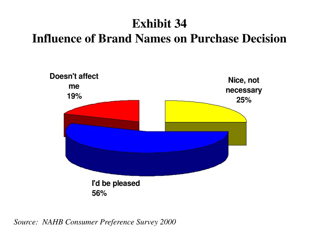 the influence of brand name and Influence of brand name on consumer choice & decision wwwiosrjournalsorg 74 | page questioners are missed or not properly filled up. the influence of brand name and Influence of brand name on consumer choice & decision wwwiosrjournalsorg 74 | page questioners are missed or not properly filled up.