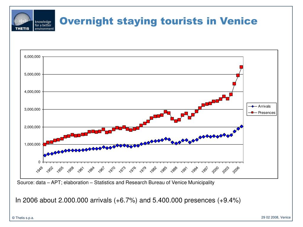 venice italy tourism statistics