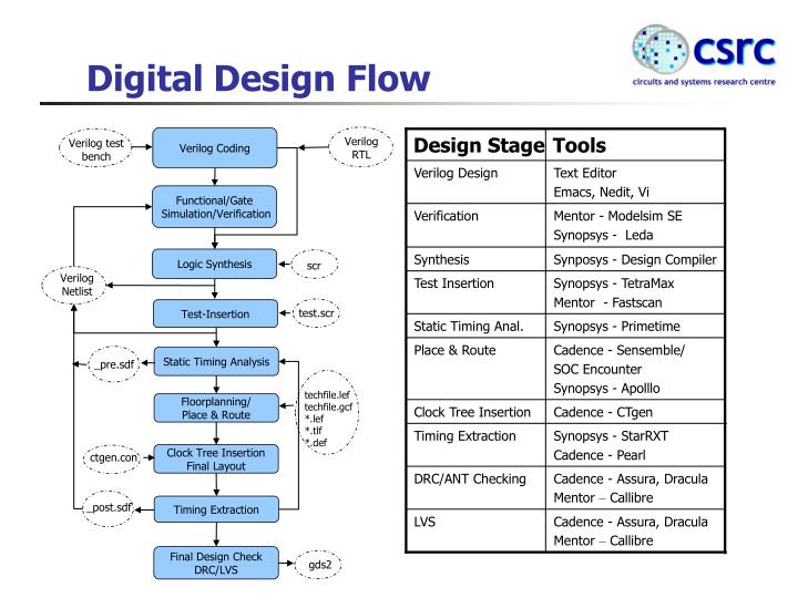 PPT - FPGA Design Flow PowerPoint Presentation - ID:277303