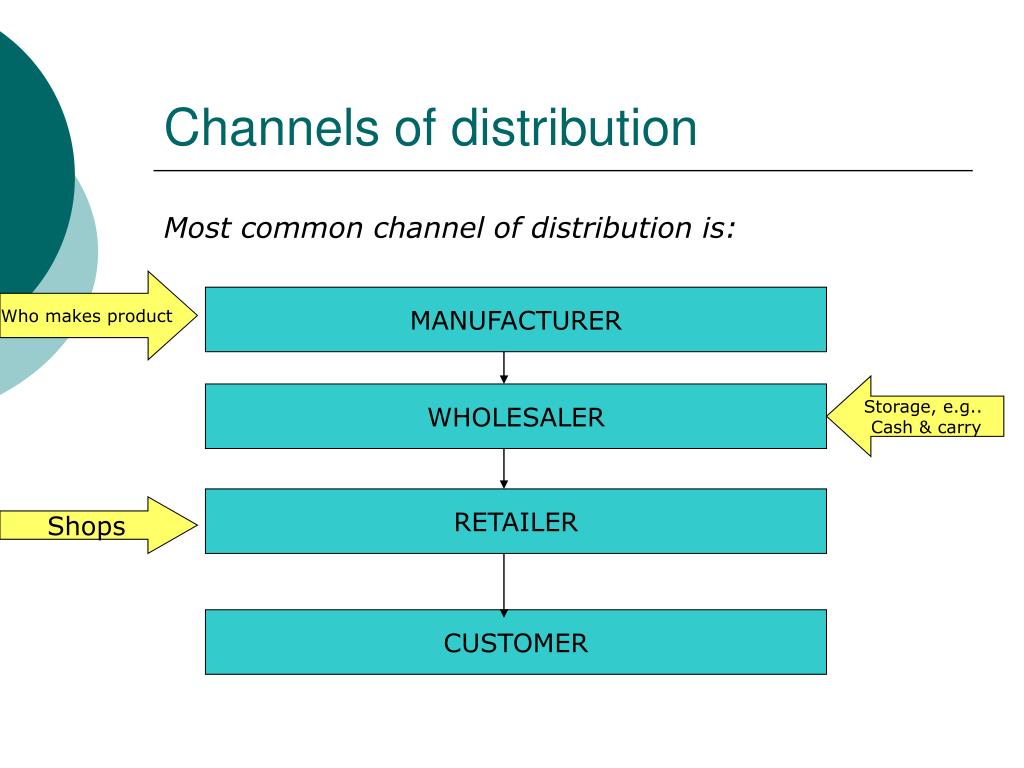 Product channel. Distribution channels. Product distribution channels. Distribution of products. Direct channel of distribution.